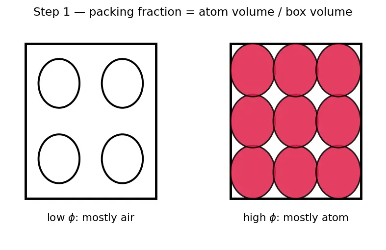 Figure — Cubic systems — SCC, BCC, FCC; packing fraction calculations