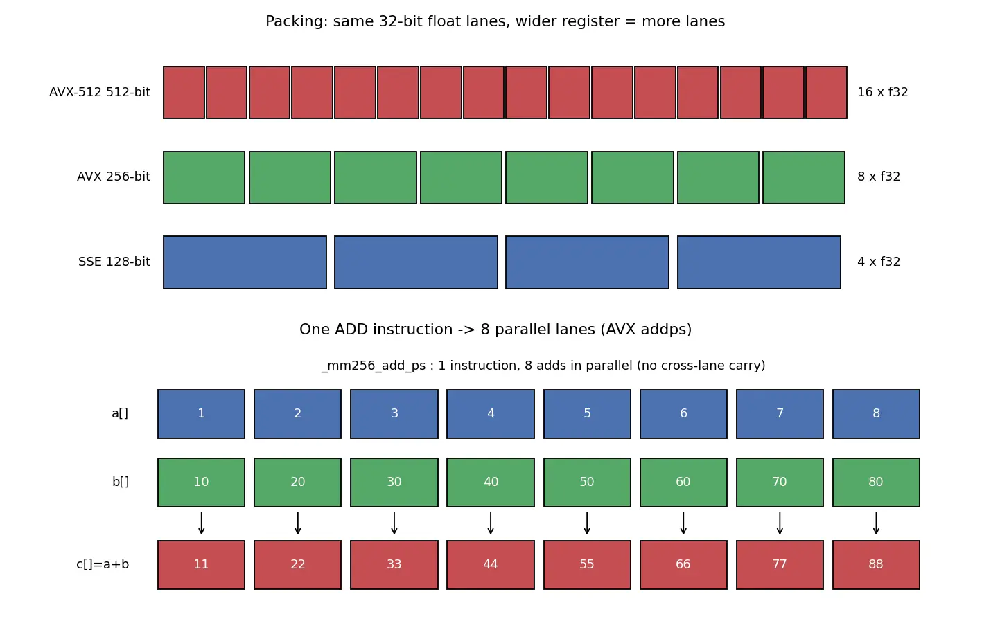 Figure — SIMD — vector instructions, SSE - AVX
