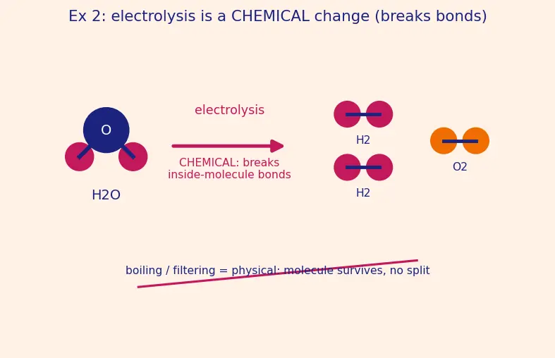Figure — Pure substances vs mixtures — elements, compounds, homogeneous - heterogeneous