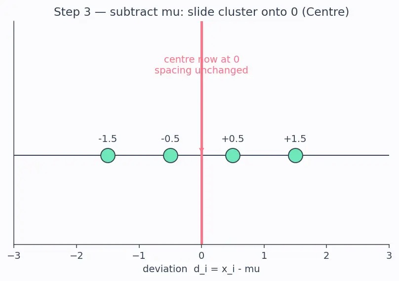 Figure — Layer normalization