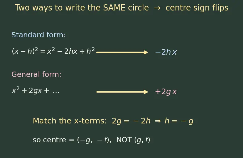 Figure — General form of circle — converting, finding centre and radius