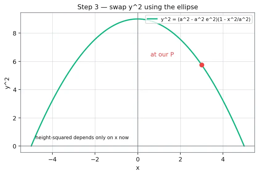 Figure — Sum of focal radii = 2a property
