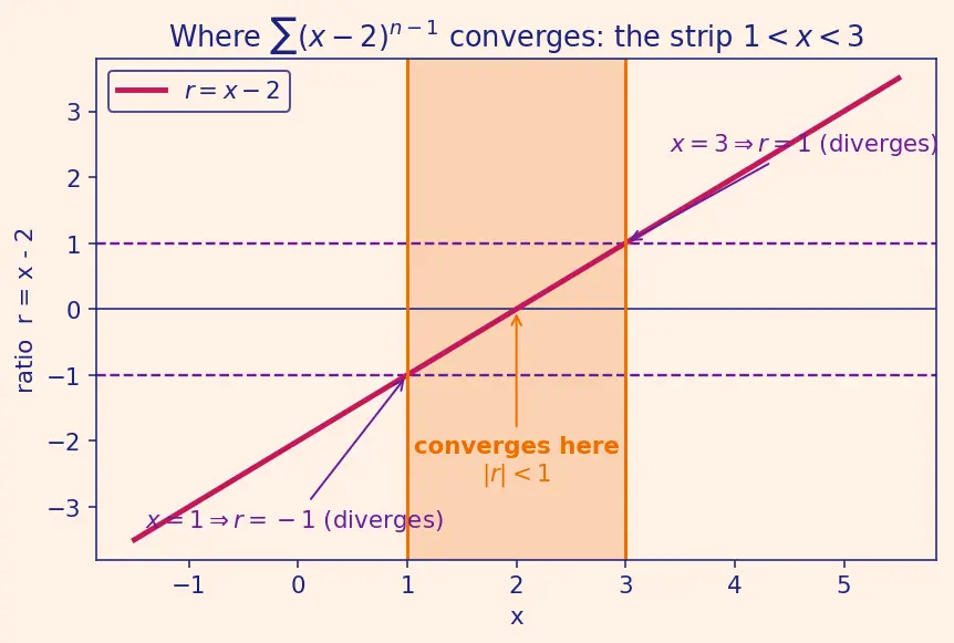 Figure — Series — partial sums, convergence definition