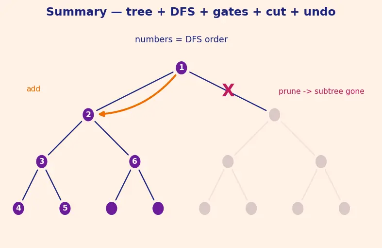 Figure — Backtracking — state-space tree, pruning