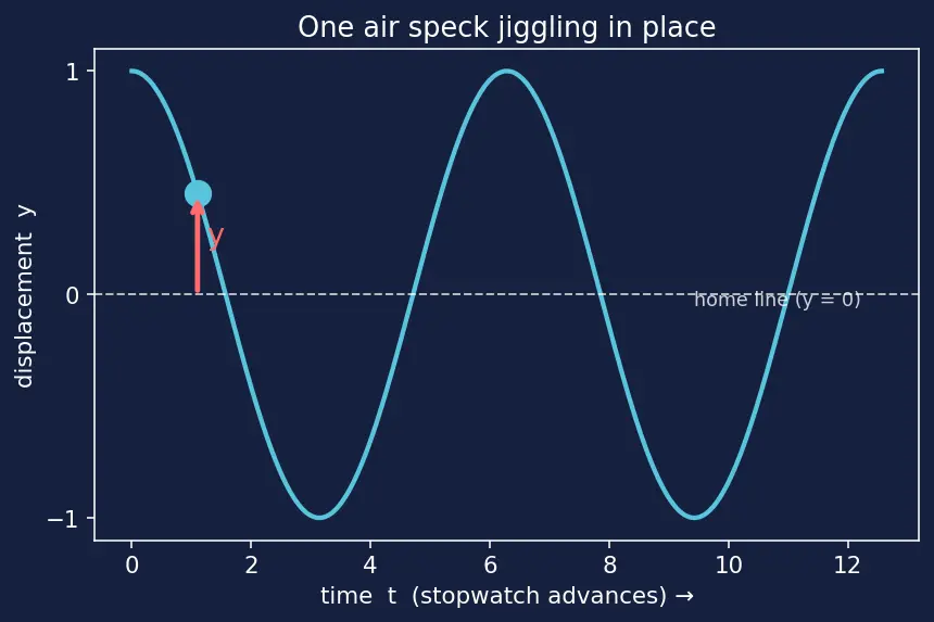 Figure — Beats — derivation, applications