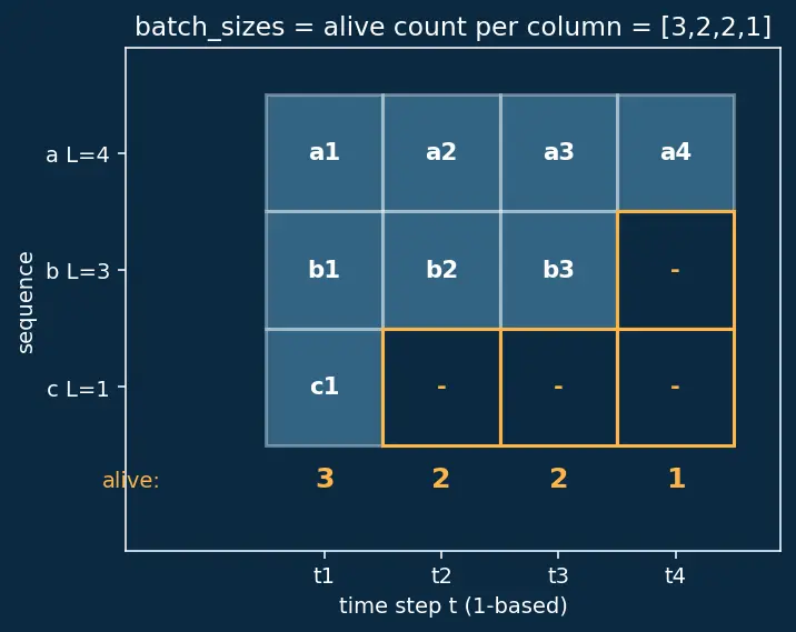Figure — Handling variable-length sequences