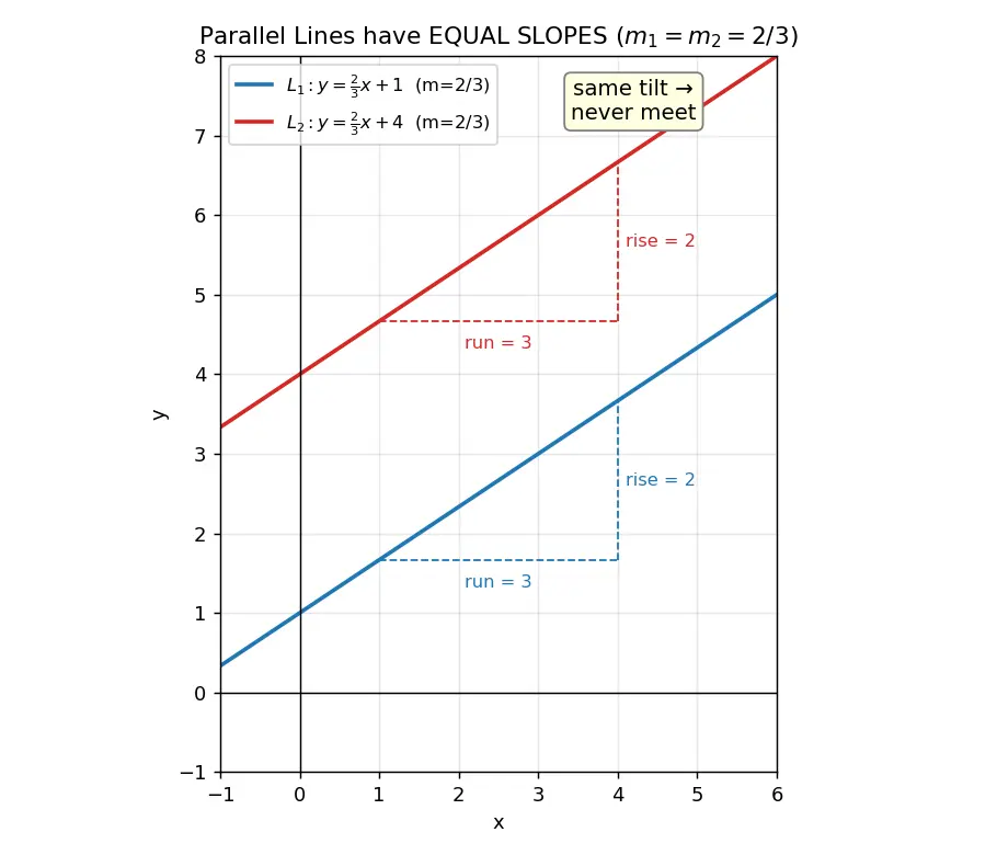 Figure — Parallel lines — equal slopes