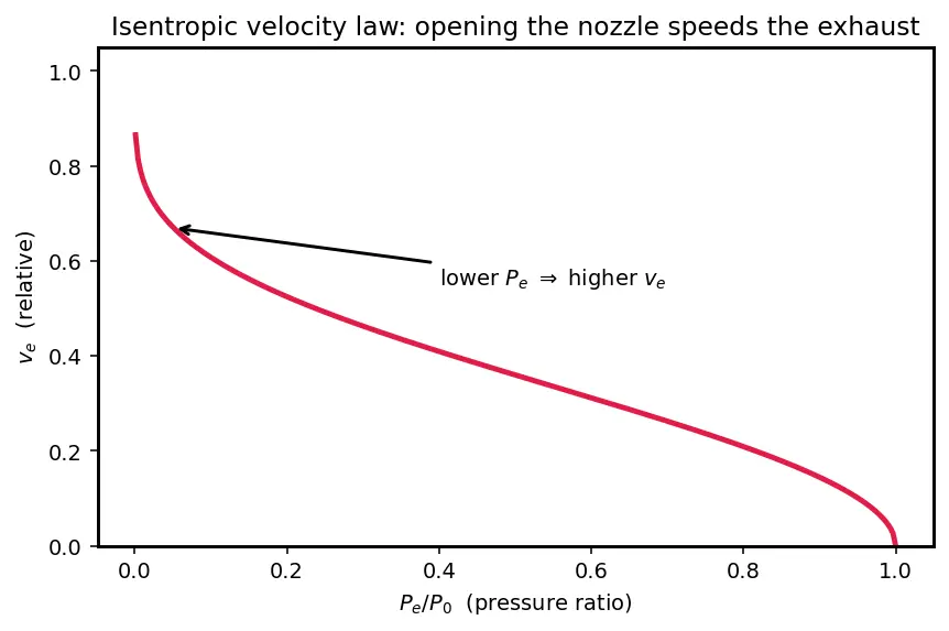 Figure — Optimum expansion — P_e = P_a for maximum thrust