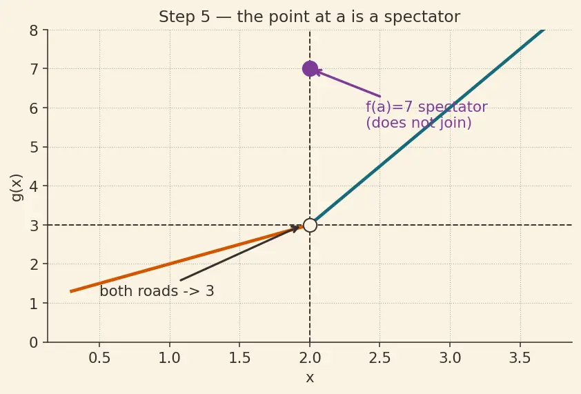 Figure — One-sided limits — left-hand, right-hand