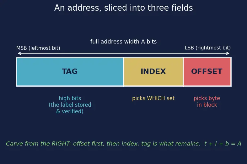 Figure — Set-associative and fully associative caches