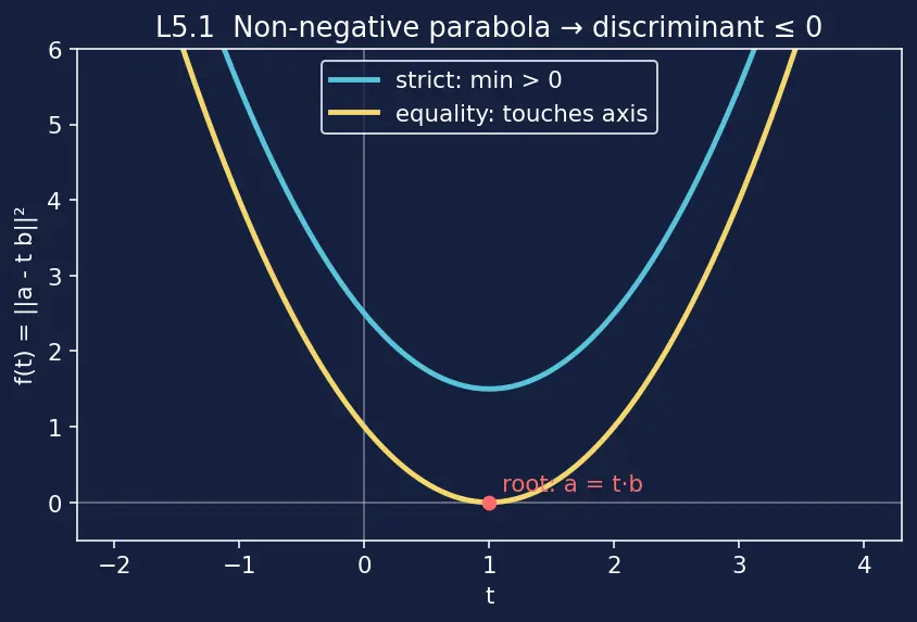 Figure — Dot product — formula, cosine formula, Cauchy-Schwarz inequality proof