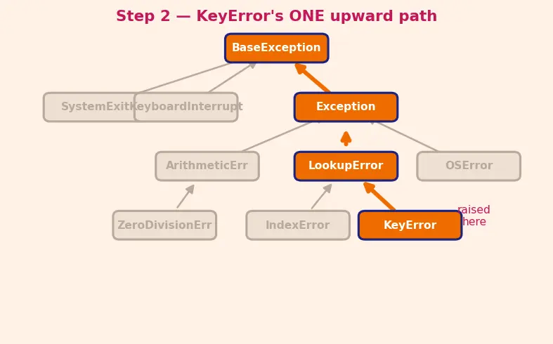 Figure — Exception hierarchy