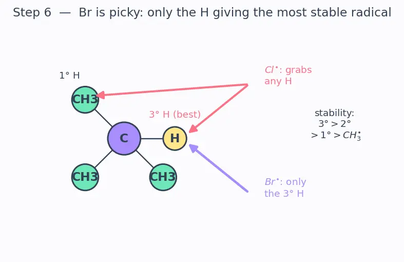 Figure — Alkanes — preparation (Wurtz, Kolbe electrolysis, hydrogenation), properties, free-radical halogenation (Cl₂ - Br₂)