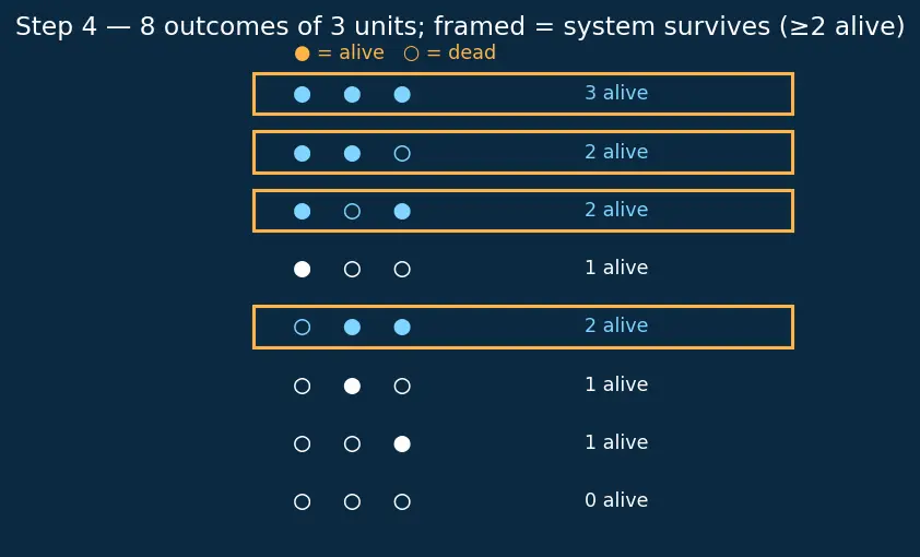 Figure — Fault tolerance — fail-safe vs fail-operational
