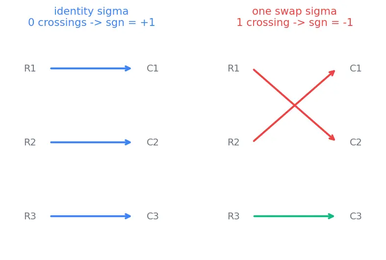 Figure — Properties of determinants