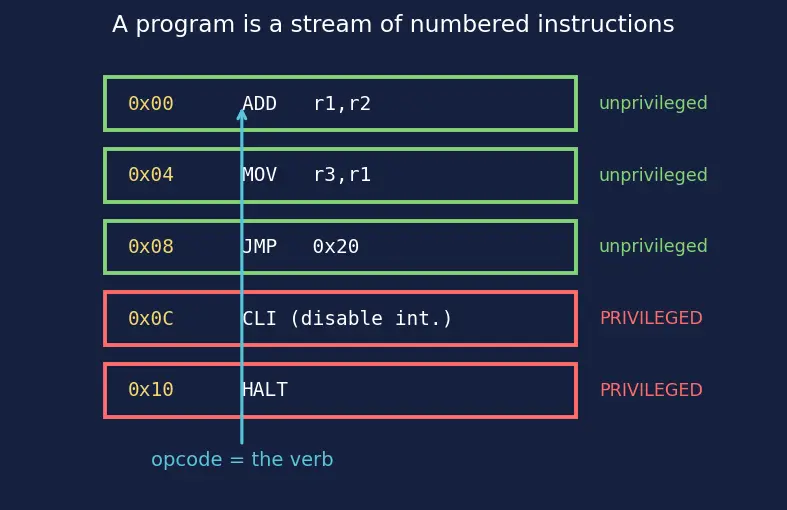Figure — System vs user mode and privilege levels