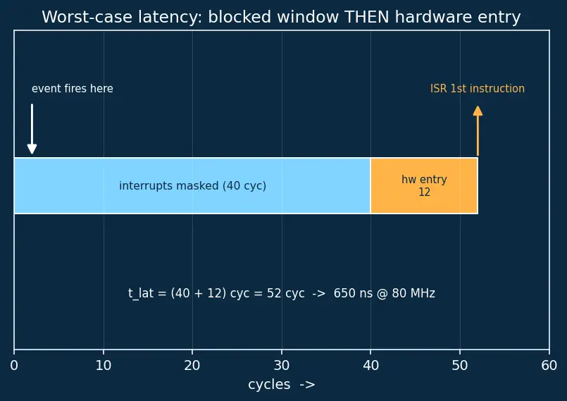 Figure — Interrupts — ISR design, NVIC priority, interrupt latency