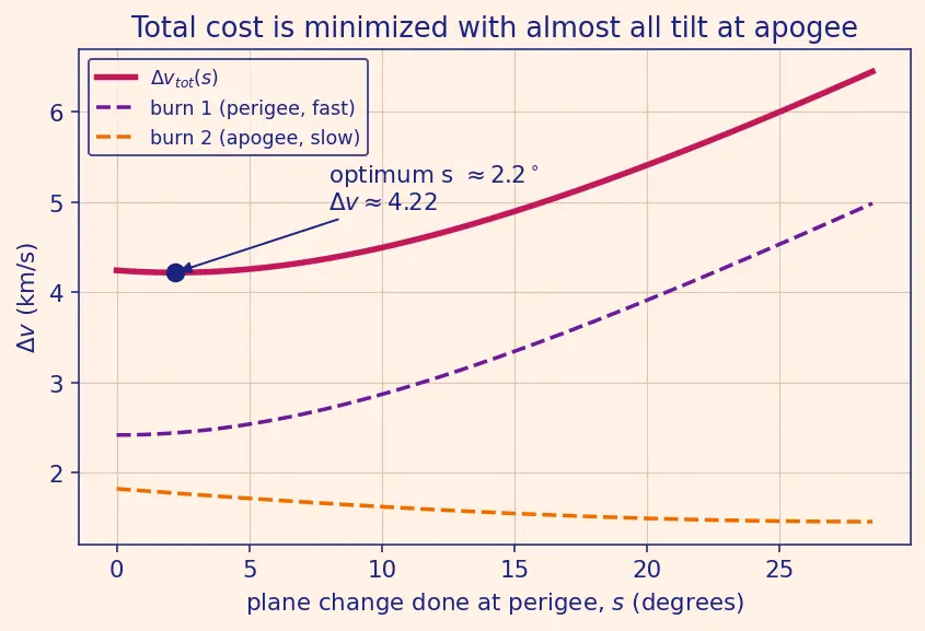 Figure — Combined maneuvers — optimal split between plane change and velocity change