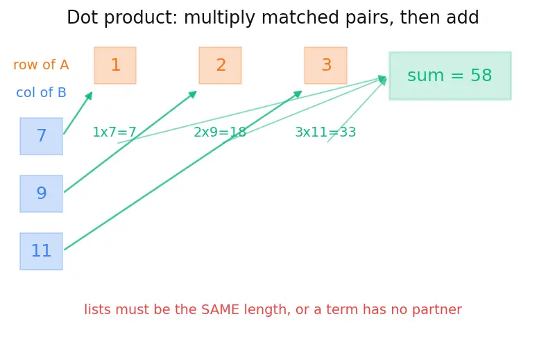 Figure — Matrix multiplication — conditions, process, non-commutativity