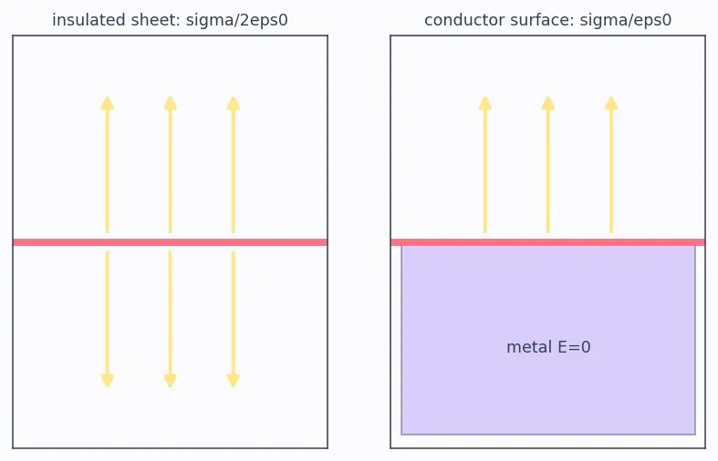 Figure — Gauss's law — integral form, choosing Gaussian surfaces