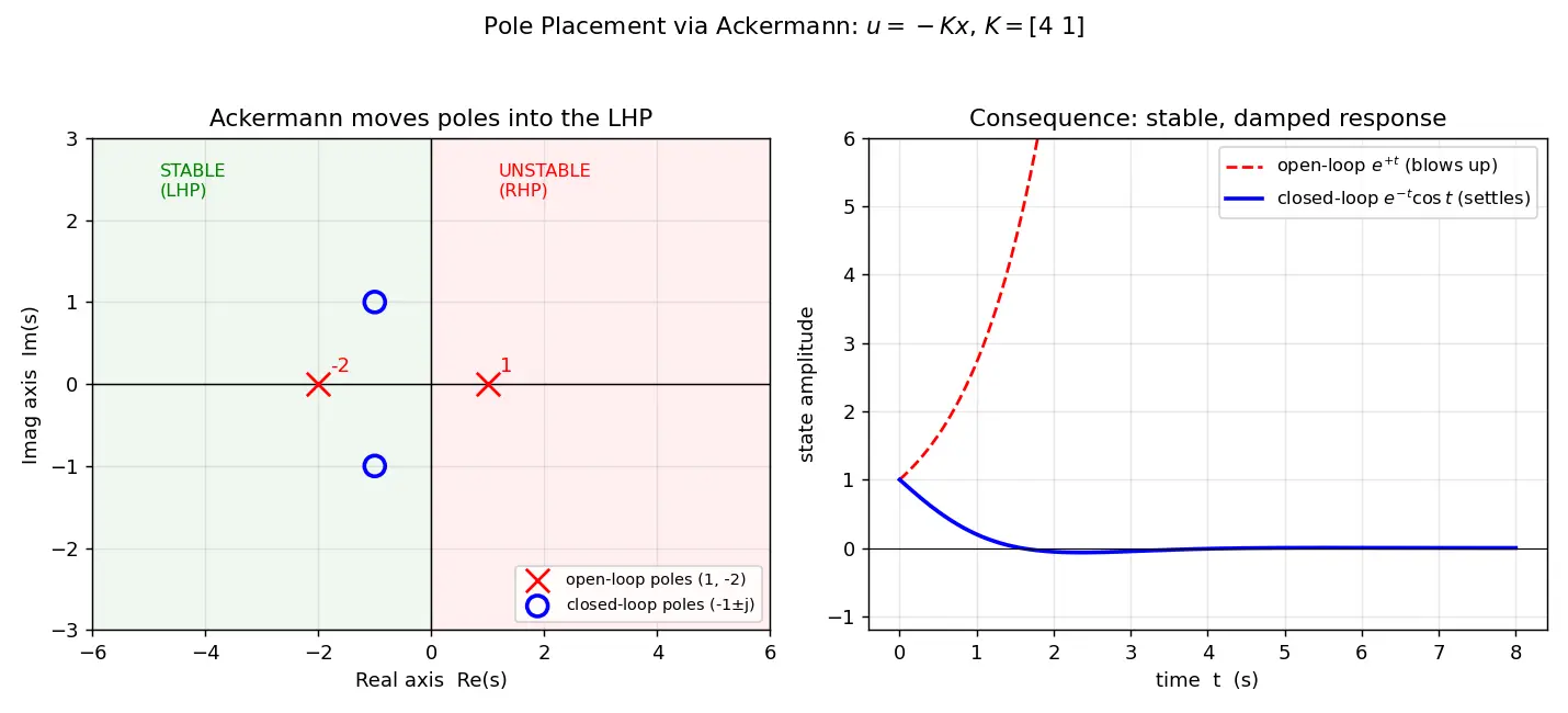 Figure — Pole placement — Ackermann's formula
