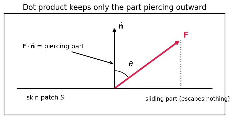 Figure — Divergence theorem (Gauss's theorem) — statement, flux-divergence connection