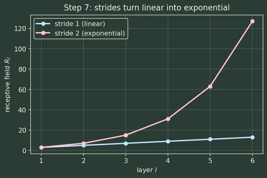 Figure — Feature maps and receptive fields