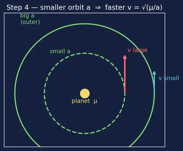 Figure — Atmospheric drag — exponential atmosphere model, orbit decay