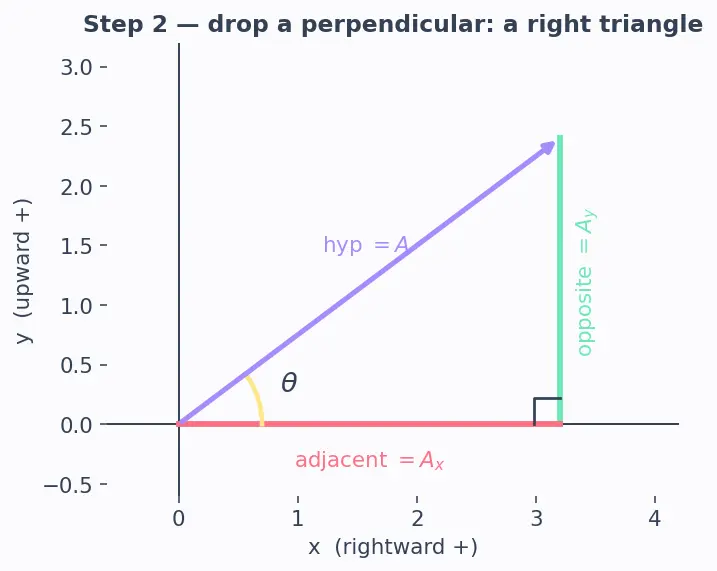Figure — Vector representation — magnitude, direction, components