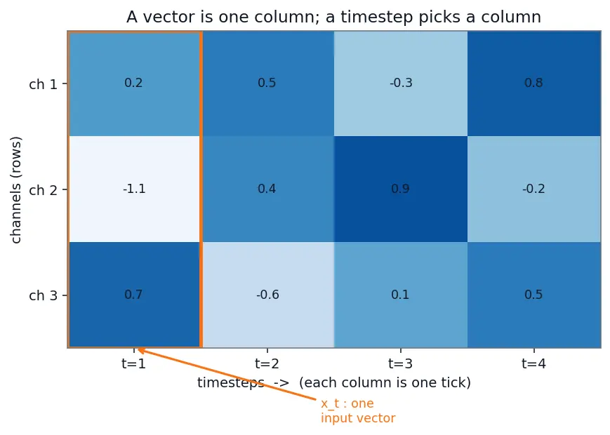 Figure — LSTM — gates, cell state