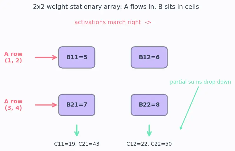 Figure — Google TPU architecture and systolic arrays