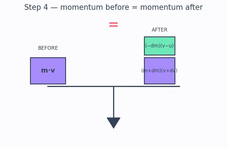 Figure — Mass ratio m₀ - m_f — why it's so critical
