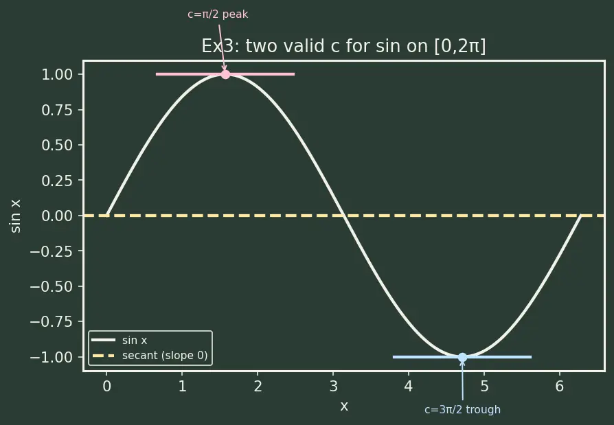 Figure — Mean Value Theorem — proof, Rolle's theorem