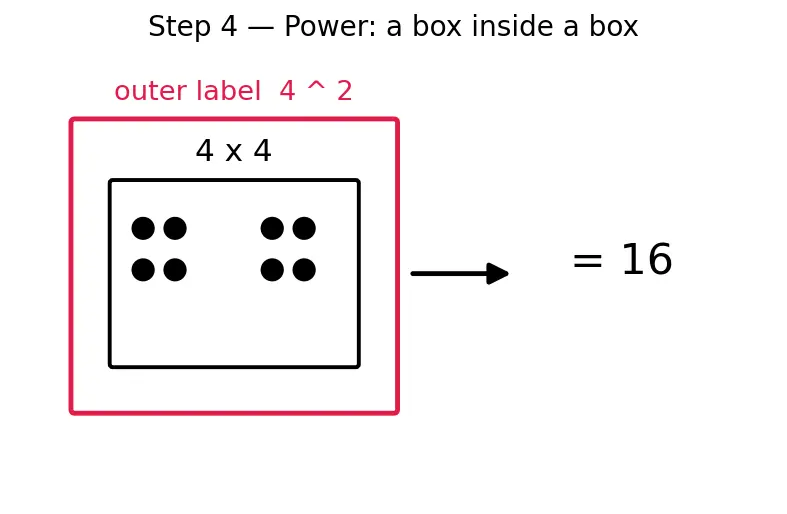 Figure — Order of operations — BODMAS - PEMDAS with nested brackets