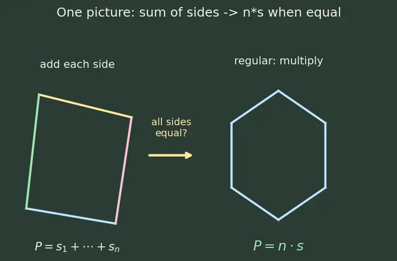 Figure — Perimeter of polygons — regular and irregular