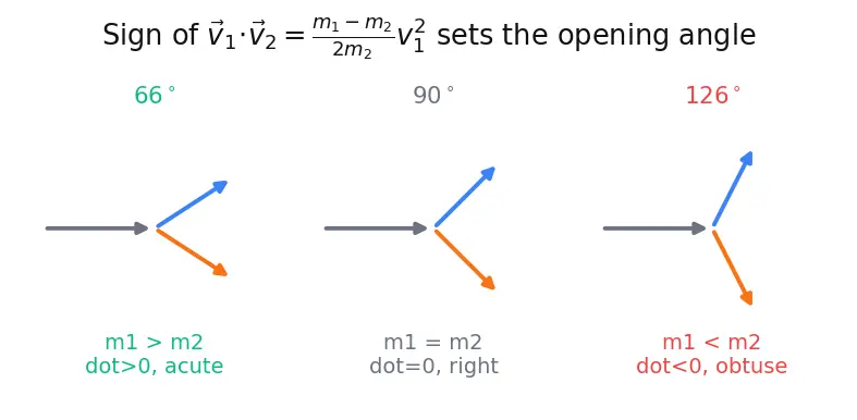 Figure — Elastic collisions — 2D -  angle relationship