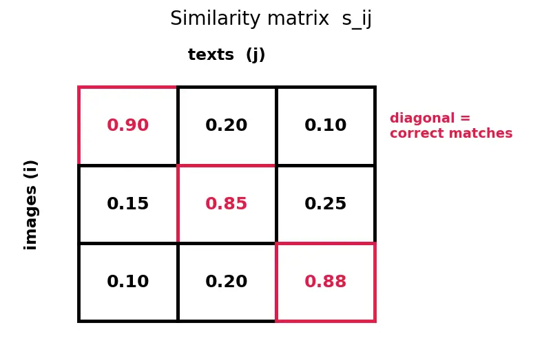 Figure — Text-to-image conditioning (CLIP)