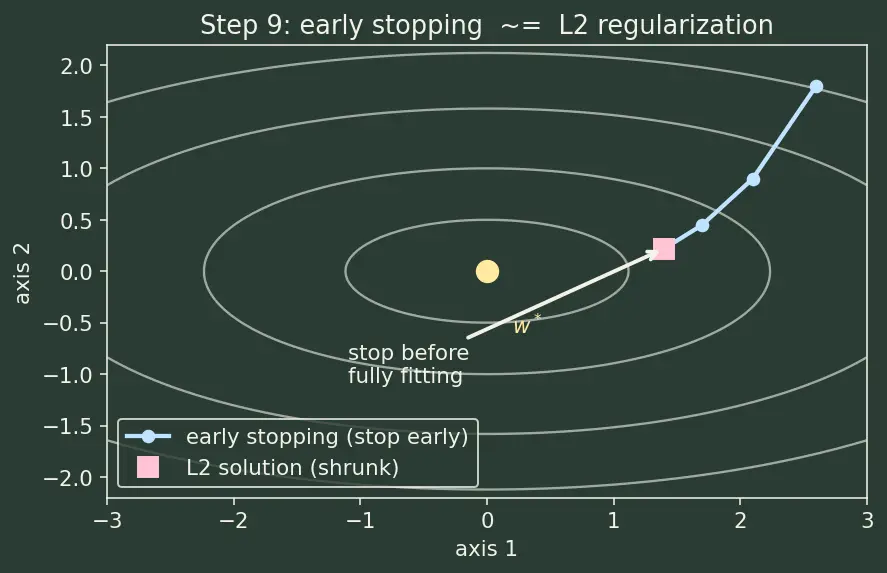 Figure — Early stopping