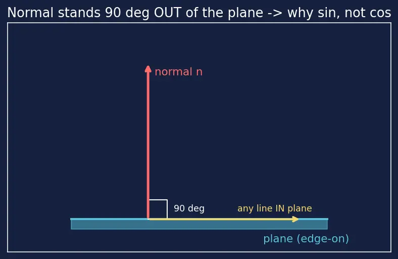 Figure — Angle between line and plane