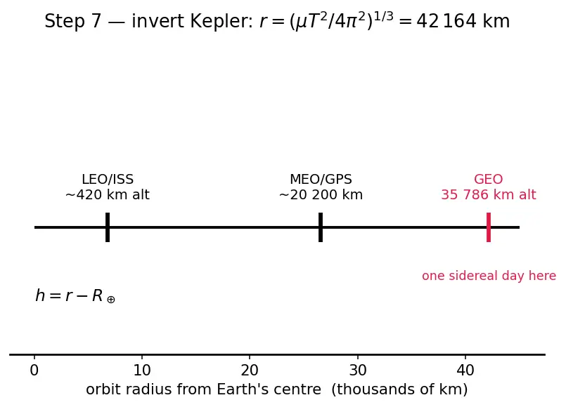 Figure — Orbit types — LEO, MEO, GEO, HEO, SSO, Molniya