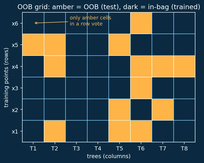 Figure — Out-of-bag error estimation