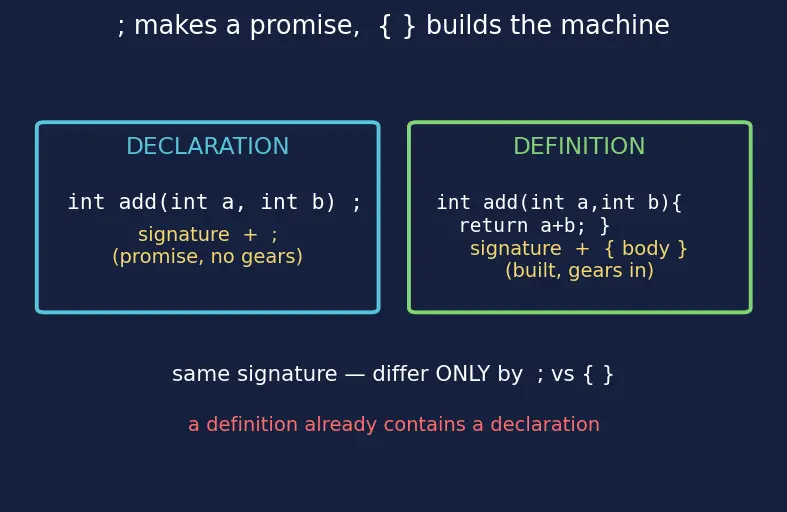 Figure — Functions — declaration vs definition, prototypes, call by value