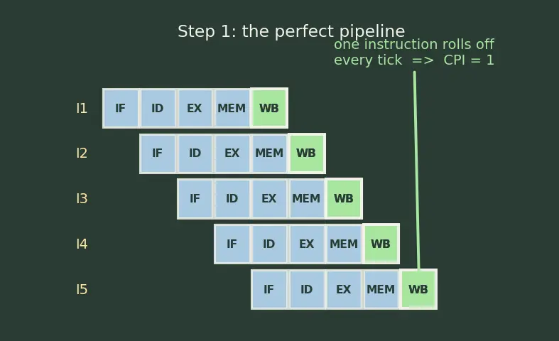 Figure — Pipeline hazards — structural, data (RAW - WAR - WAW), control