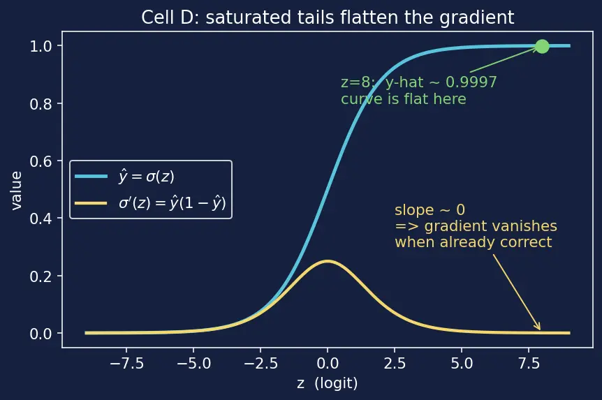 Figure — Logistic regression — sigmoid, cross-entropy loss