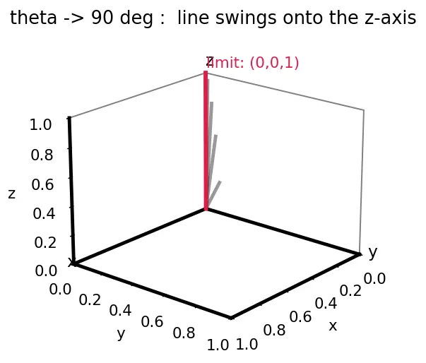 Figure — Relation between direction cosines -  l² + m² + n² = 1