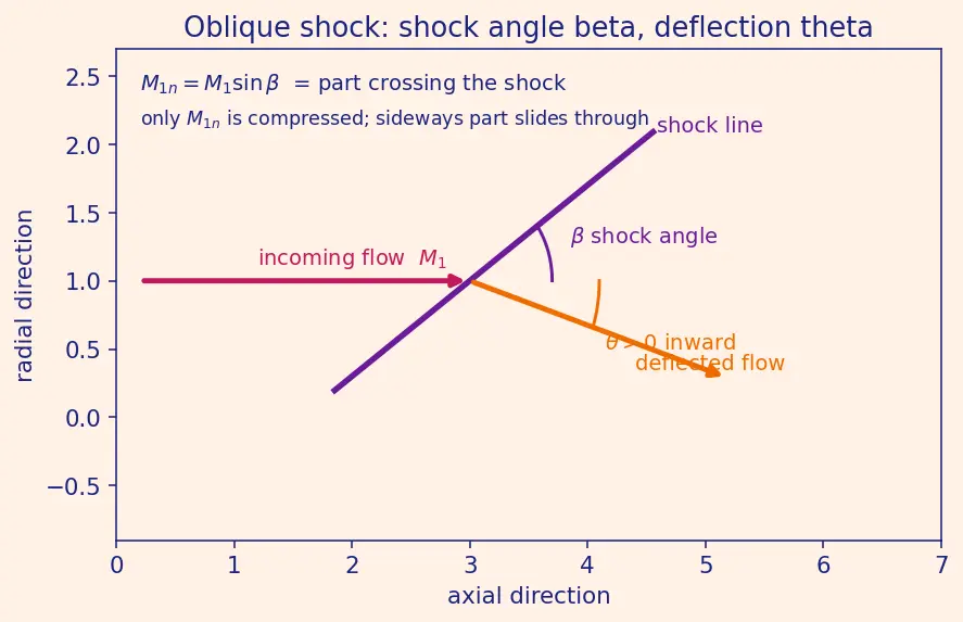 Figure — Over-expanded nozzle — oblique shocks in plume, efficiency loss