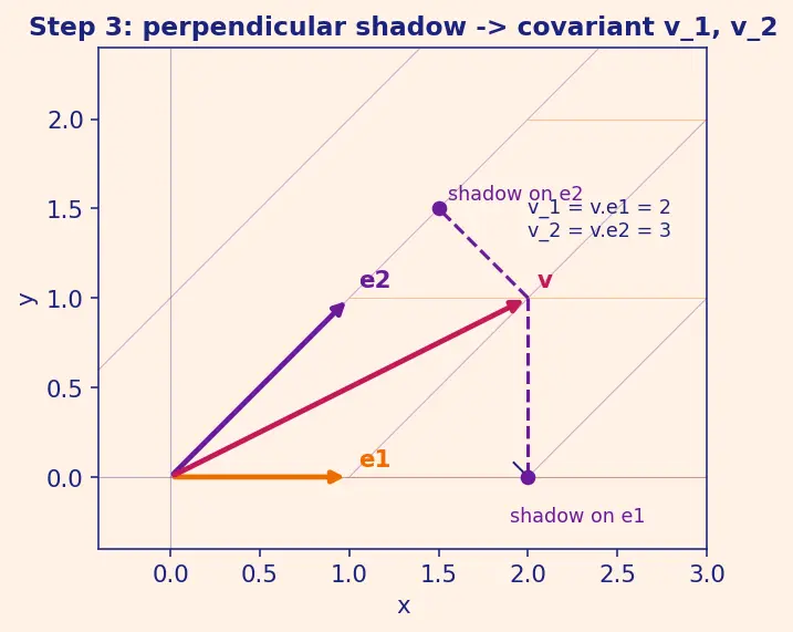 Figure — Covariant and contravariant components