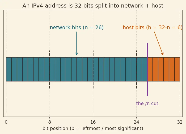 Figure — IPv4 — address format, classes, subnetting, CIDR notation