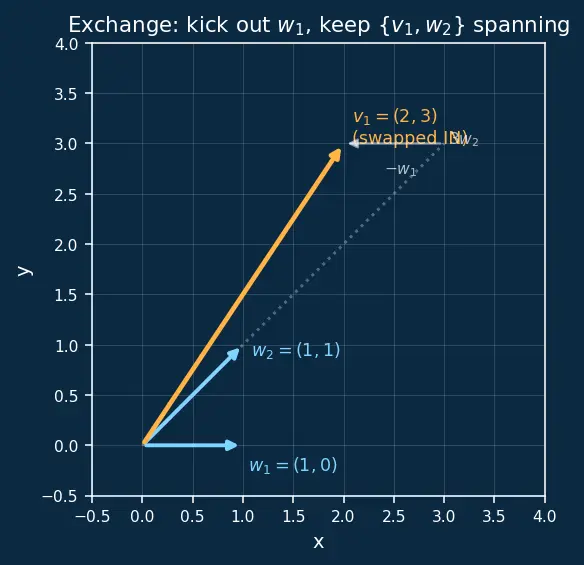 Figure — Dimension — basis cardinality