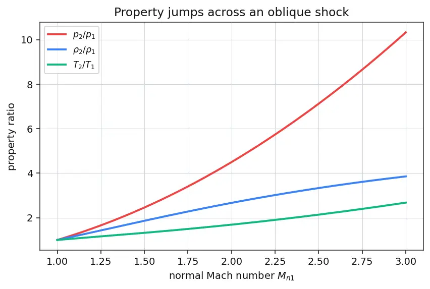 Figure — Oblique shock waves — θ-β-M relation